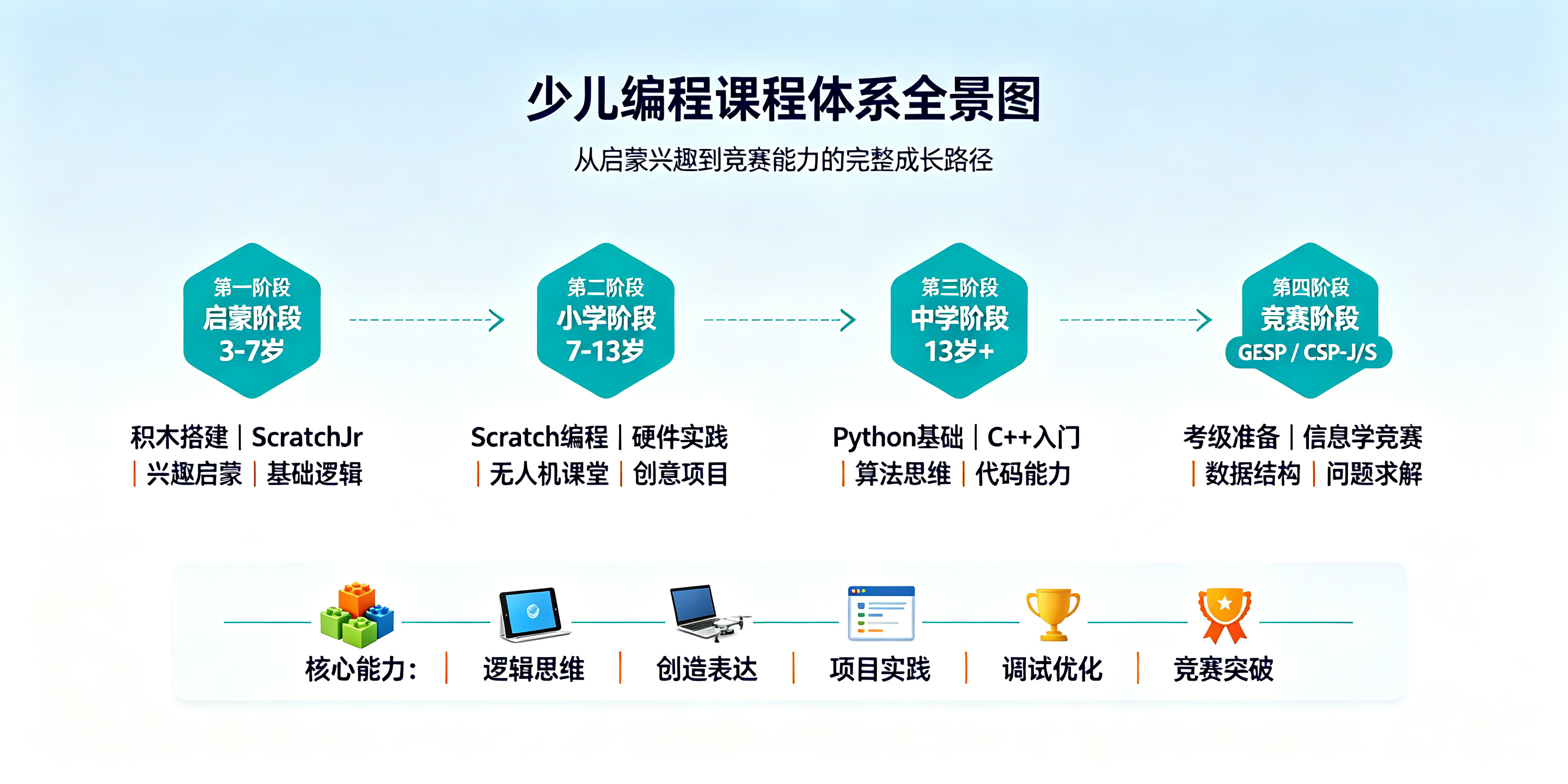 课程体系全景图